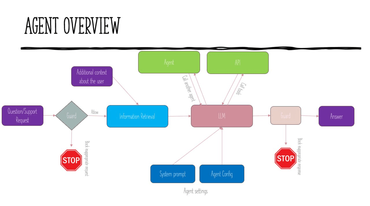 Agent overview